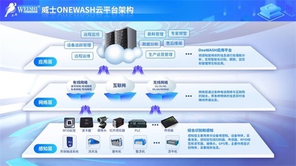 威士多款新特設(shè)備驚艷亮相，互聯(lián)網(wǎng)服務(wù)賦能中國洗滌展